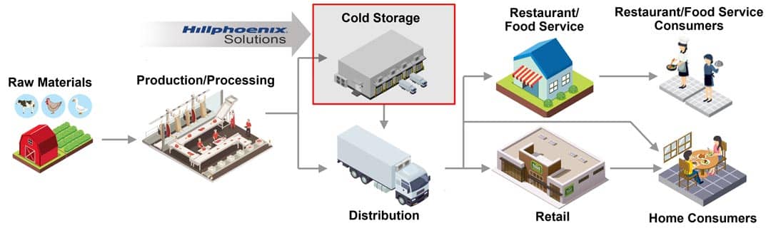 Food and Beverage Cold Chain Flowchart Industrial Cold Storage in Food and Beverage Production and Distribution