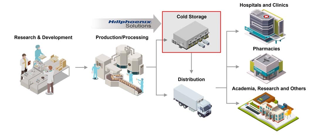 Pharma Cold Chain Flowchart Pharma Cold Chain Flowchart